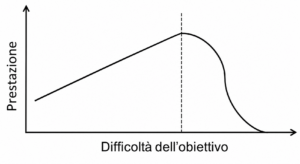 prestazione difficoltà